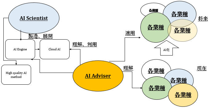 AIアドバイザーの図