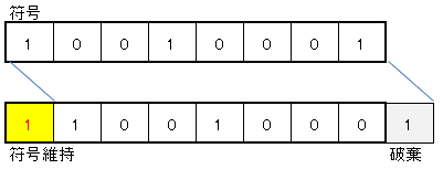 符号有右シフト画像