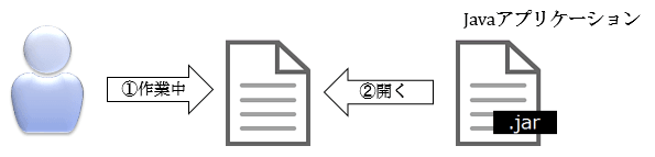 ファイルの読み取り一貫性