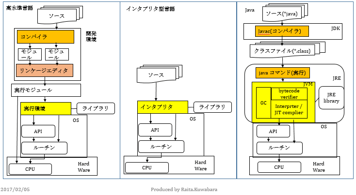 Javaプログラムの処理方式の画像