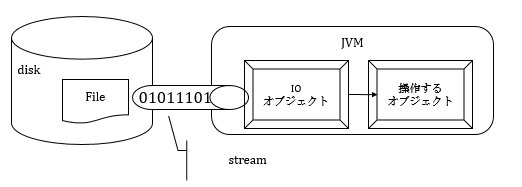 ストリーム概要図