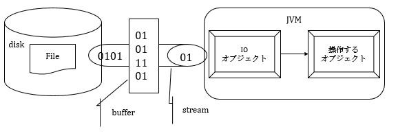 ストリーム概要図