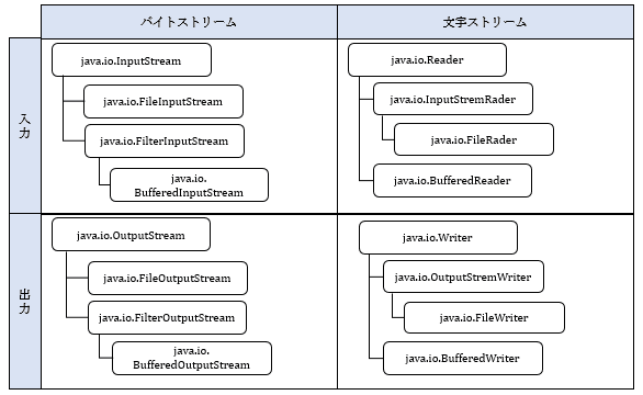 ストリームの種類