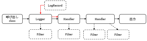 java.util.logging概要