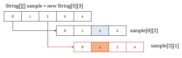 多次元配列の画像