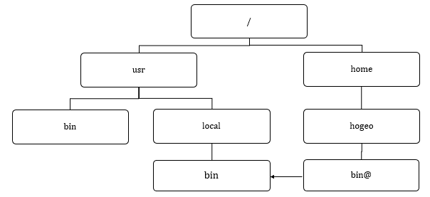 シンボリックリンク