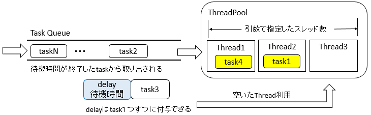 ScheduledExecutorService1