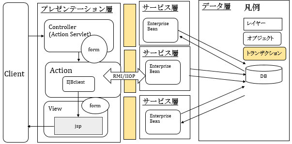 ビジネスロジック層の歴史２