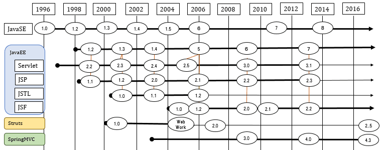 JavaEEプレゼンテーション層歴史