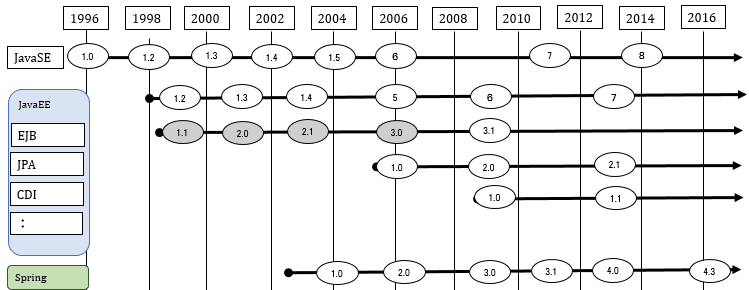 ビジネスロジック層の歴史２