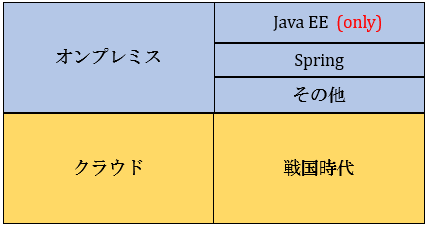 サーバーサイドJavaのカテゴリー