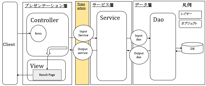 サーバーサイドJavaの多階層モデル