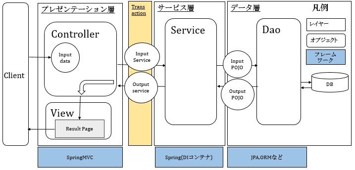 ビジネスロジック層のアーキテクチャ