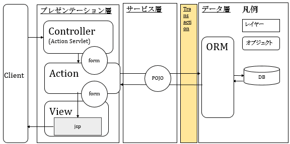 Struts1系とORMアーキテクチャ図