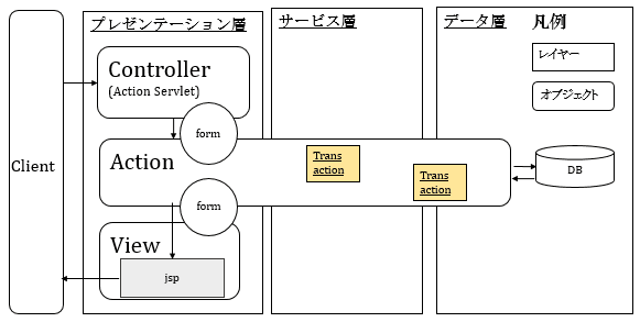 Struts1系のアーキテクチャ図
