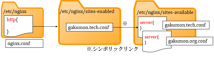 設定ファイルの分割図