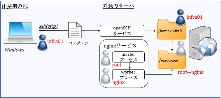 アカウント図