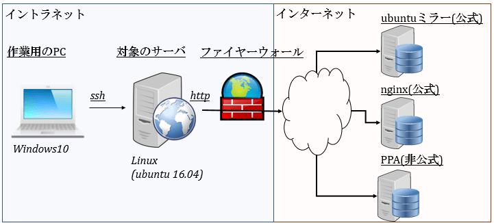 nginx構成インフラ_入門