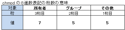 パーミッション桁数