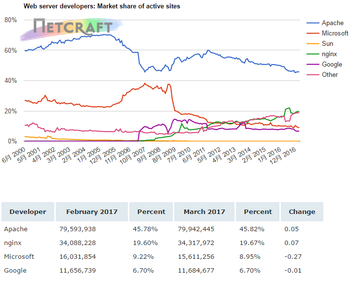 webサーバシェア