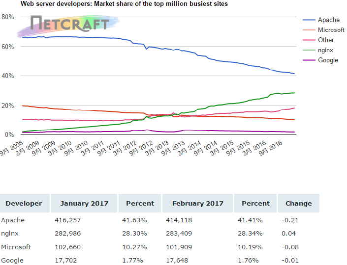 webサーバシェア_million