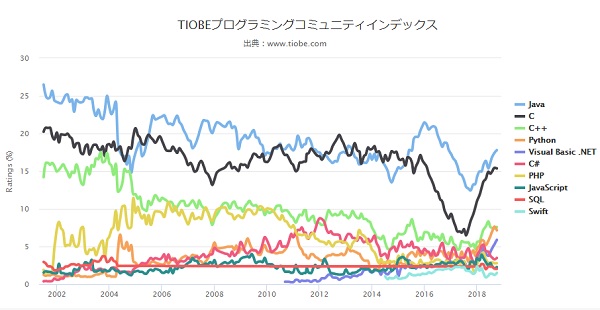 Tiobeindexの2018年プログラミングランキングの画像