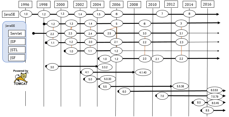 JavaSEとTomcatバージョンの概略図