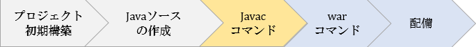 Webアプリケーション作成プロセス03