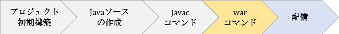 Webアプリケーション作成プロセス04