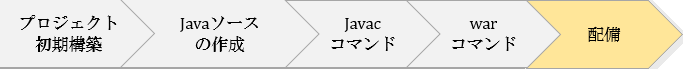 Webアプリケーション作成プロセス05