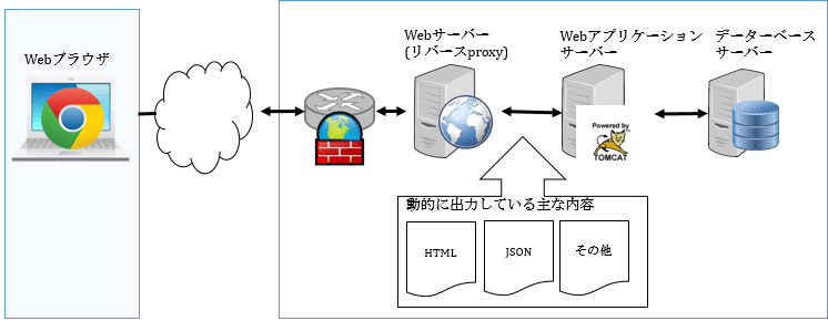 アプリケーションサーバーTomcatの概略図
