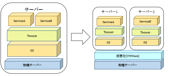 ServiceのVM化による変化図