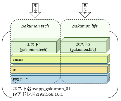 Tomcatの仮想ホストの概要図