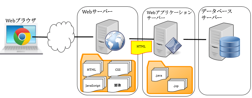 Web3階層概要図