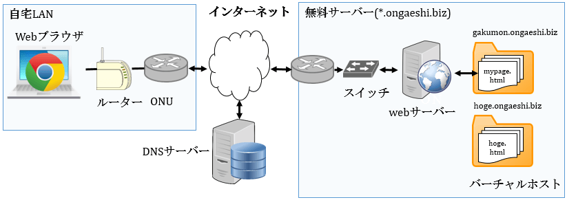 インターネットにおけるWeb