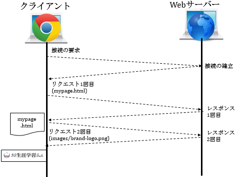 Webサーバーとクライアントの通信