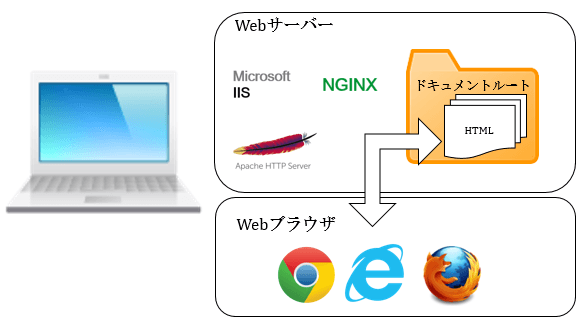Web入門(静的コンテンツ)1台構成